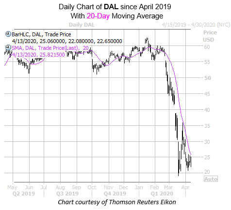 DAL with 20MA Since April