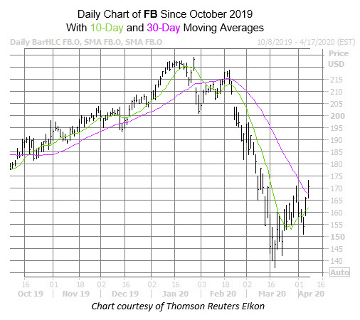 FB Chart Apr 7