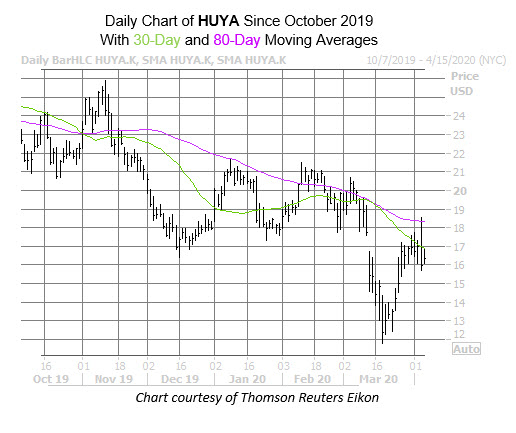 HUYA Chart April 6