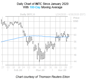 INTC Chart April 23