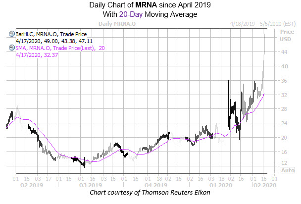 mrna chart april 17
