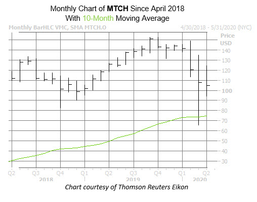 MTCH Apr 22
