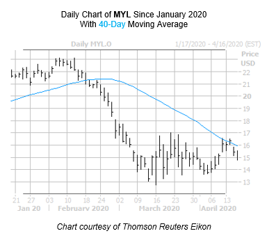 MYL Chart April 16