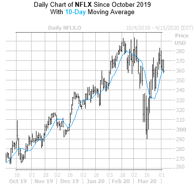 NFLX Chart