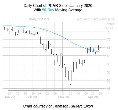 PCAR Chart April 20