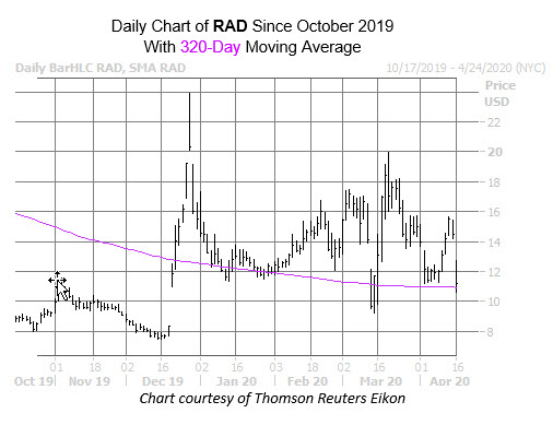 RAD Chart Apr 16