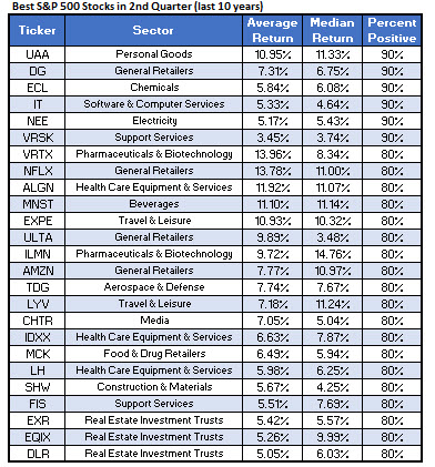 SPX Best Stocks Q2