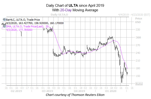 ulta chart april 3