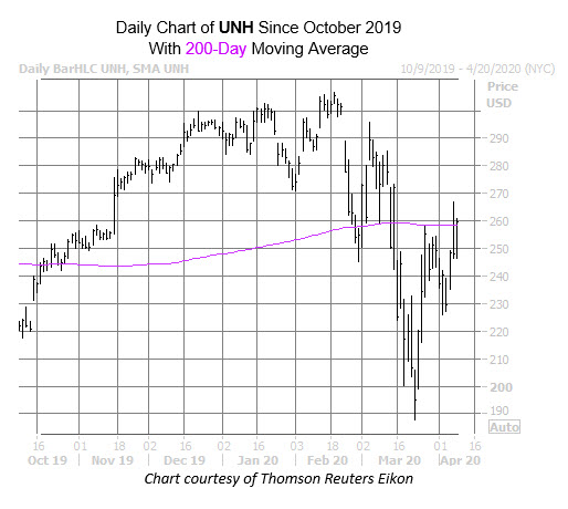 UNH chart APR 8