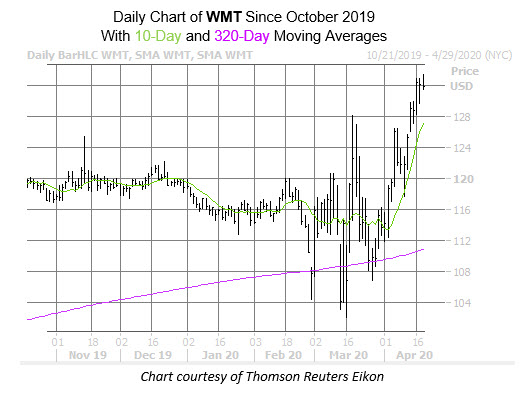 WMT Apr 20