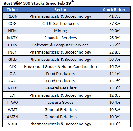 Best SPX 500 Stocks Since Feb 19