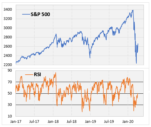 S&P 500_RSI Comparison April 7
