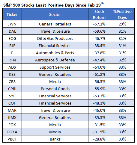 SPX Stocks Least Positive Days Since Feb 19