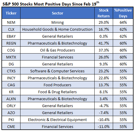 SPX Stocks Most Positive Days Since Feb 19