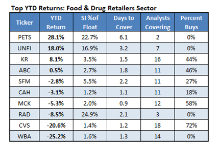 Top YTD Returns Food & Drug Retailers Sector_2