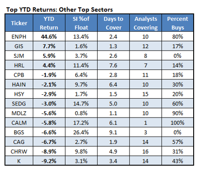 Top YTD Returns Other Top Sectors_3