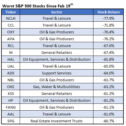 Worst SPX 500 Stocks Since Feb 19