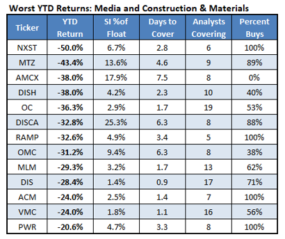 Worst YTD Returns Media and Construction & Materials_5