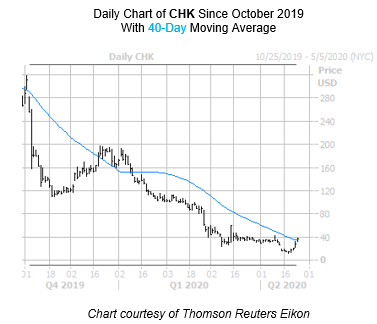 CHK Chart April 24