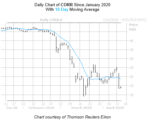 CORR Chart April 15