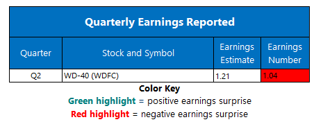 Earnings April 13