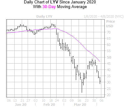 LYV Chart2