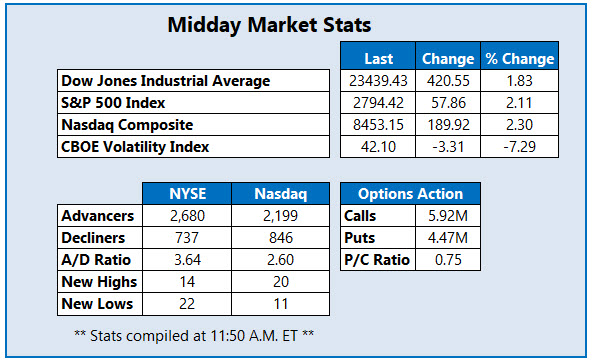 Midday Market Stats April 22