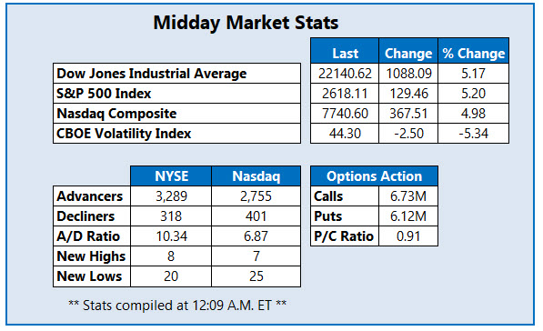 Midday Market Stats April 6