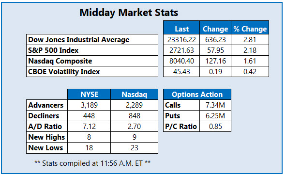 Midday Market Stats April 7