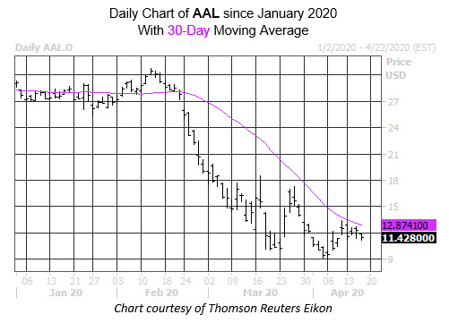 MMC Daily Chart AAL