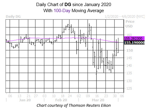 MMC Daily Chart DG