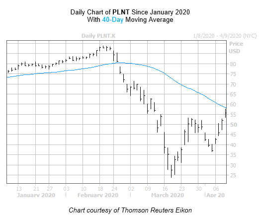 PLNT Chart April 17