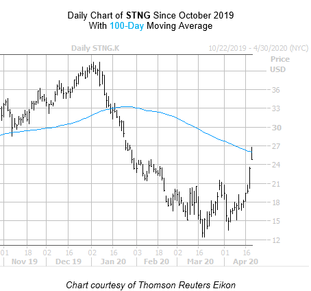 STNG Chart April 21