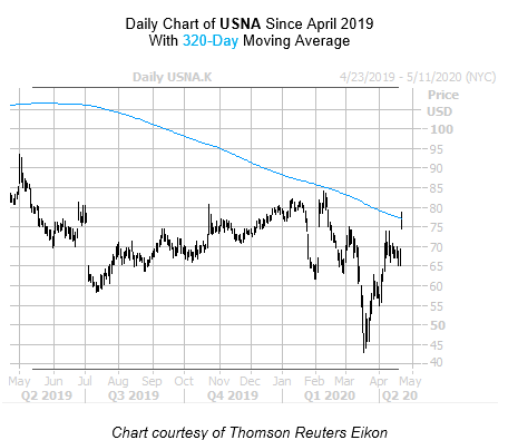 USNA Chart April 22