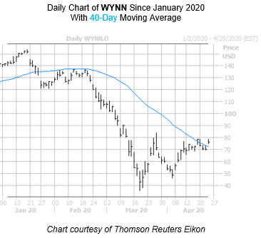 WYNN Chart April 23