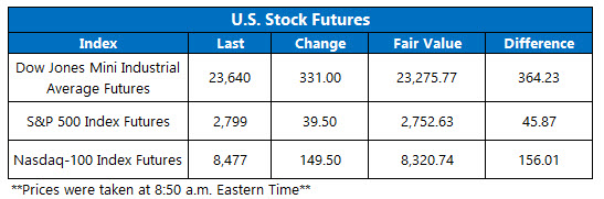 Stock Futures Chart April 14