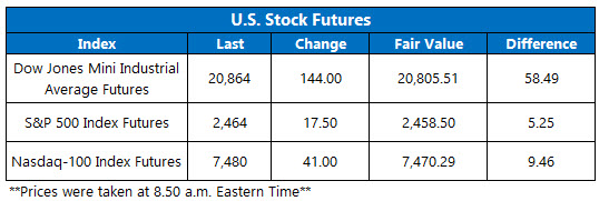 Stock Futures Chart April 2