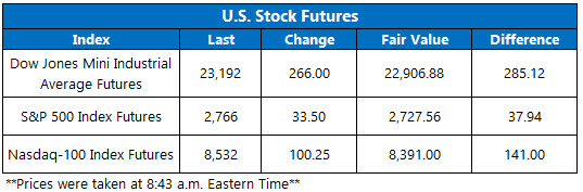 Stock Futures Chart April 22