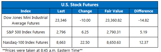 Stock Futures Chart April 23