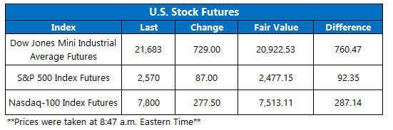 Stock Futures Chart April 6