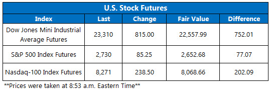 Stock Futures Chart April 7