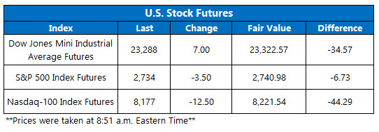 Stock Futures Chart April 9