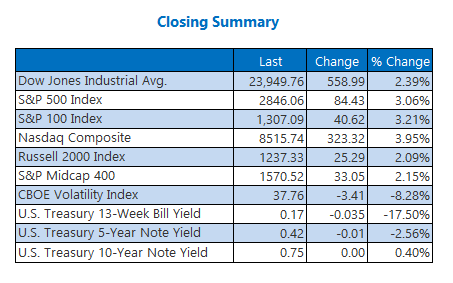 Closing Index Summary April 14
