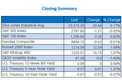 Closing Index Summary April 23