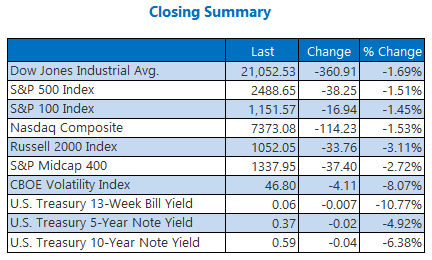 Closing Index Summary April 3