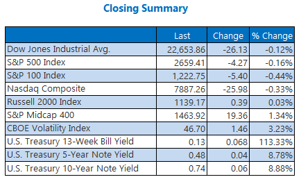 Closing Index Summary April 7