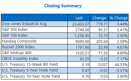 Closing Indexes New April 8