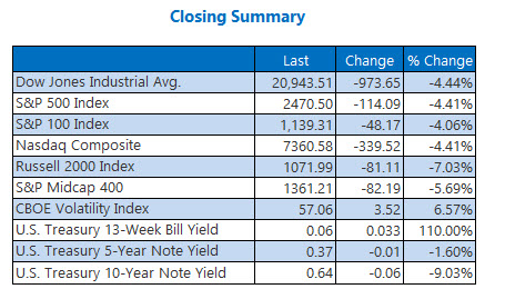 Closing Indexes Summary April 1