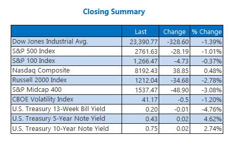 Closing Indexes Summary April 13