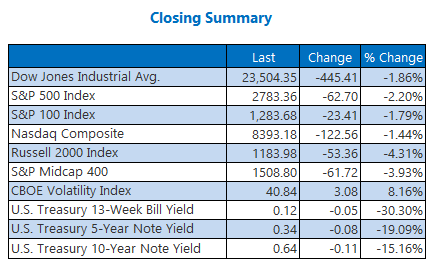 Closing Indexes Summary April 15